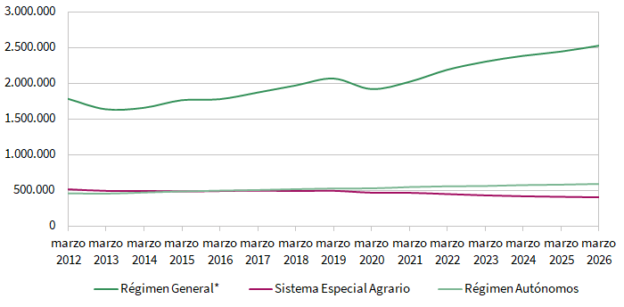 Evolución de las afiliaciones a los principales regímenes