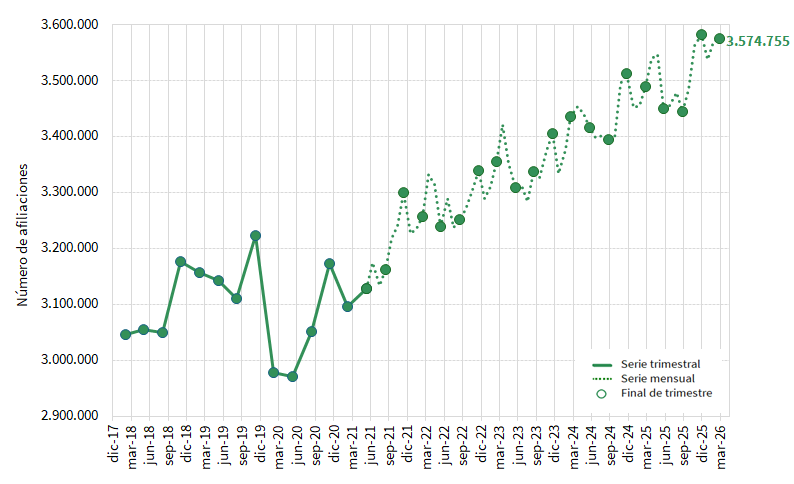 web002 afiliados seguridad social nd 09 04 2026 graf4 3c6f
