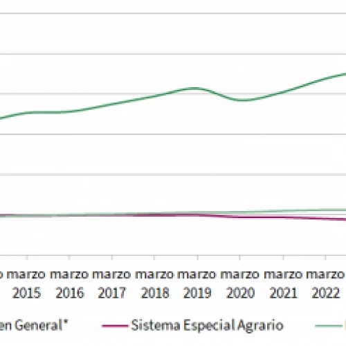 Evolución de las afiliaciones a los principales regímenes